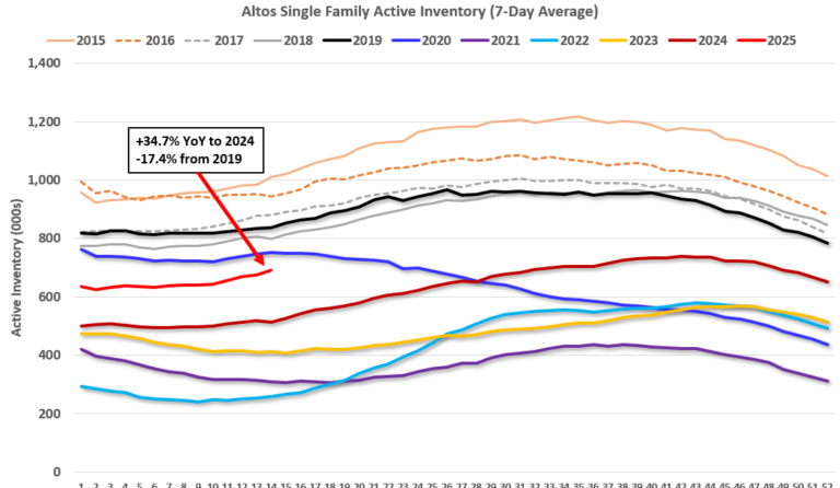 Housing April 7th Weekly Update: Inventory up 2.3% Week-over-week, Up 34.7% Year-over-year