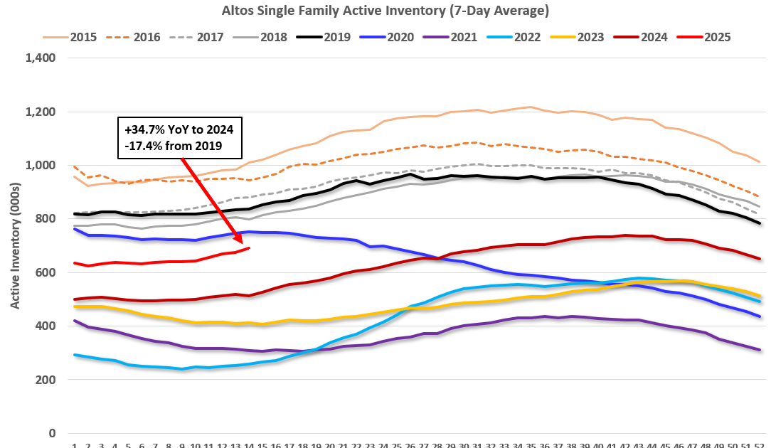 Housing April 7th Weekly Update: Inventory up 2.3% Week-over-week, Up 34.7% Year-over-year