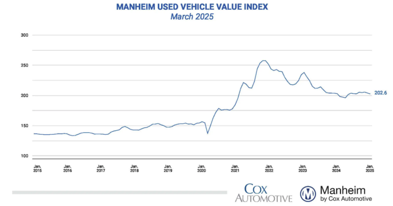 Wholesale Used Car Prices Decreased in March; Down 0.2% Year-over-year