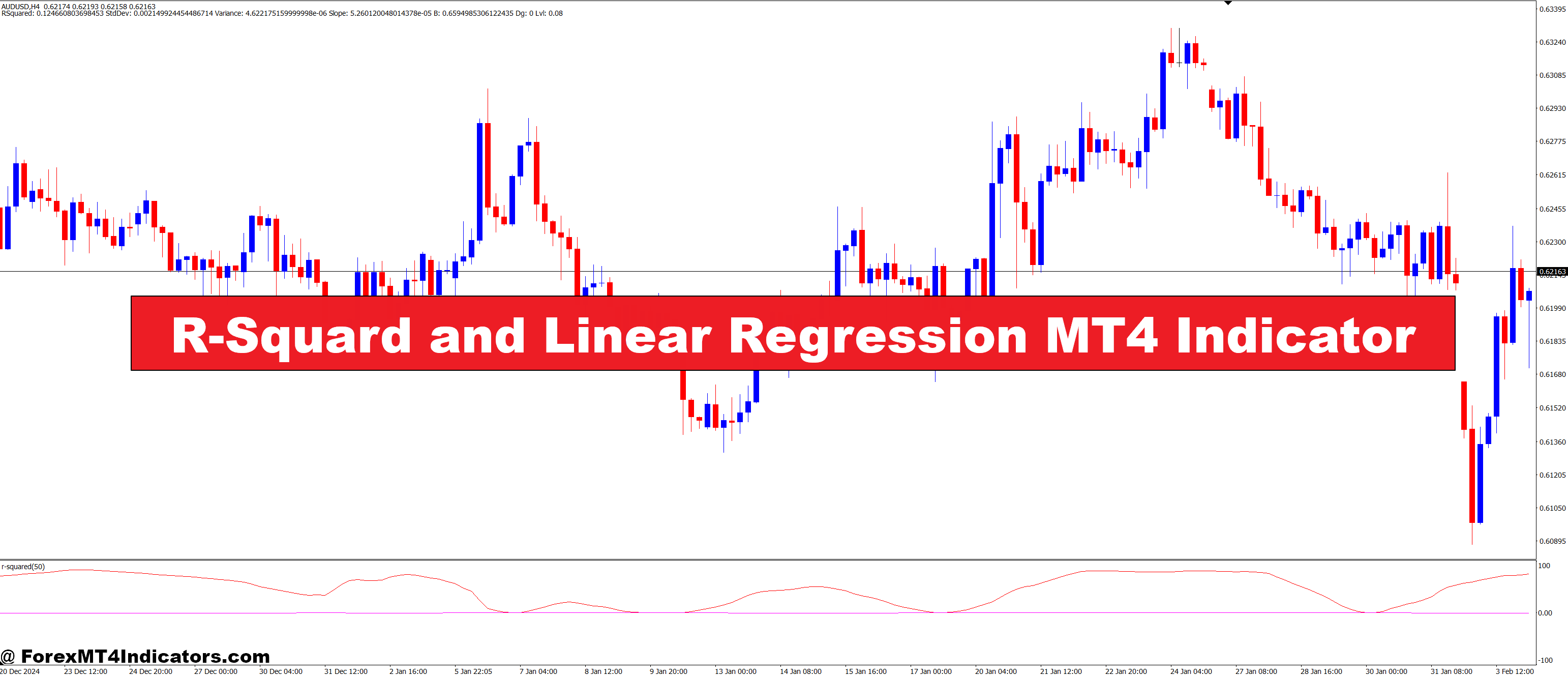 R-Squard and Linear Regression MT4 Indicator