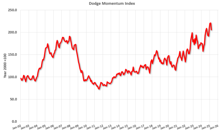 Leading Index for Commercial Real Estate Decreased 7% in March