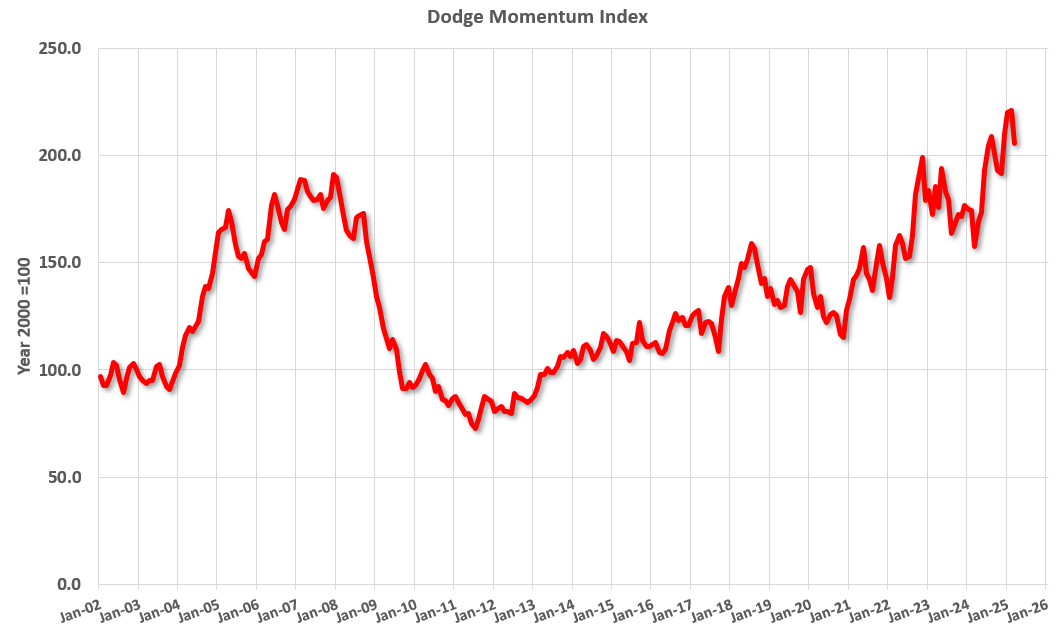 Leading Index for Commercial Real Estate Decreased 7% in March