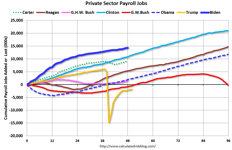 By Request: Public and Private Sector Payroll Jobs During Presidential Terms