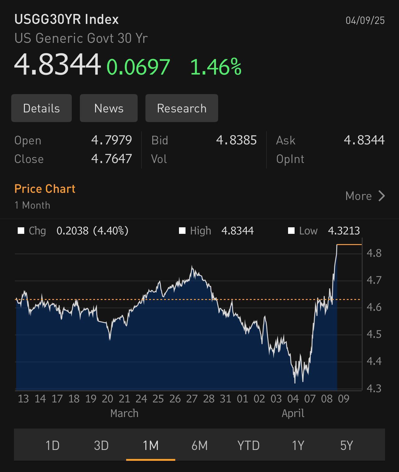 The Bond Markets have Spoken