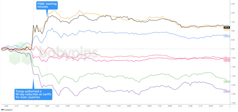 Overlay of USD vs. Major Currencies
