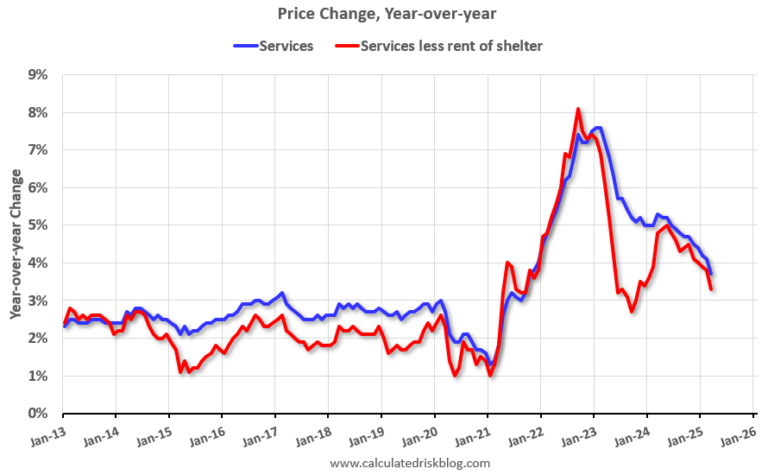 YoY Measures of Inflation: Services, Goods and Shelter