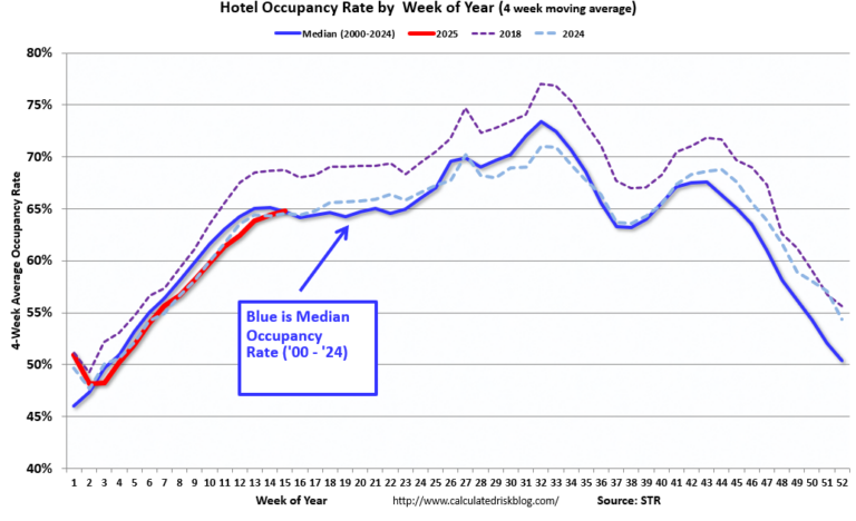 Hotels: Occupancy Rate Decreased 0.6% Year-over-year
