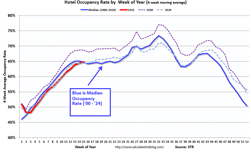 Hotels: Occupancy Rate Decreased 0.6% Year-over-year