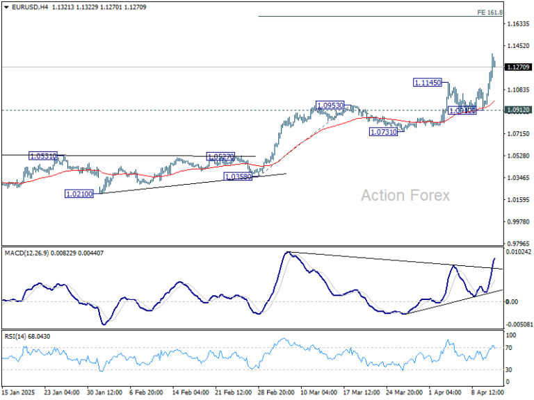 EUR/USD Daily Outlook - Action Forex