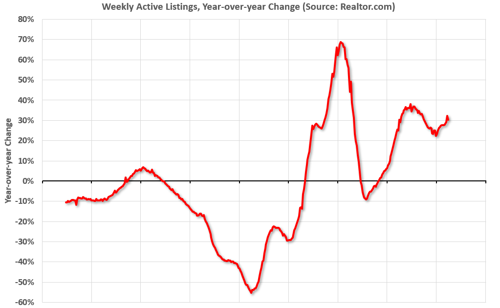 Realtor.com Reports Active Inventory Up 30.3% YoY