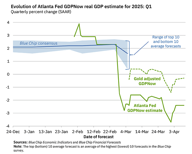 Q1 GDP Tracking: Near Zero Growth