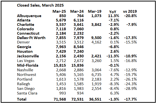 2nd Look at Local Housing Markets in March