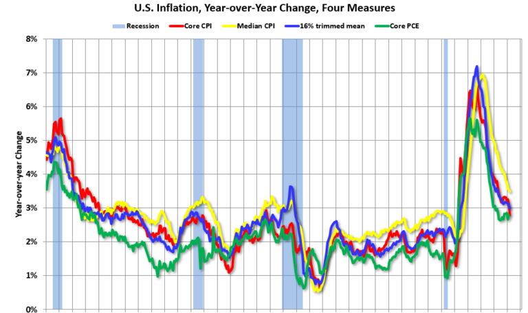 Cleveland Fed: Median CPI increased 0.3% and Trimmed-mean CPI increased 0.2% in February