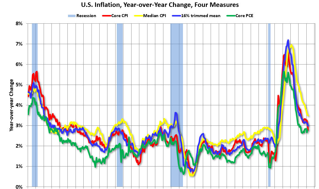 Cleveland Fed: Median CPI increased 0.3% and Trimmed-mean CPI increased 0.2% in February