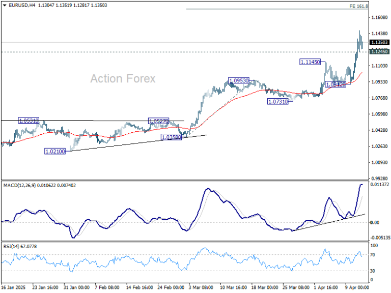 EUR/USD Weekly Outlook - Action Forex