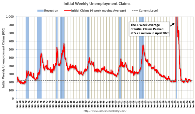 Weekly Initial Unemployment Claims Increase to 223,000