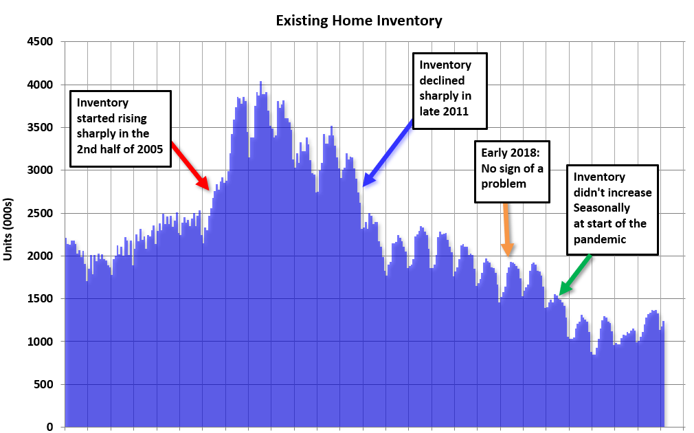 Watch Inventory and Why Measures of Existing Home Inventory appear Different