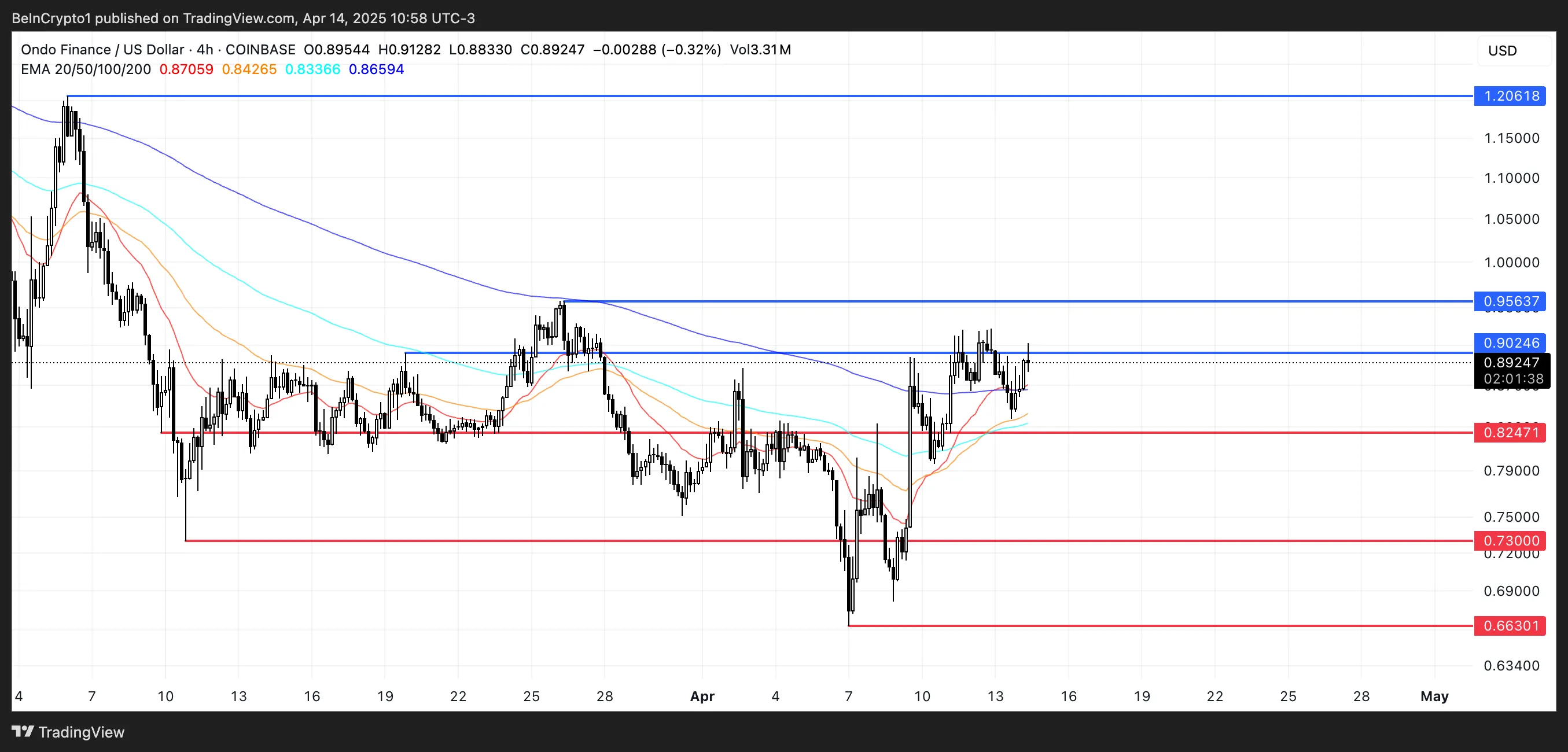 ONDO Price Analysis.