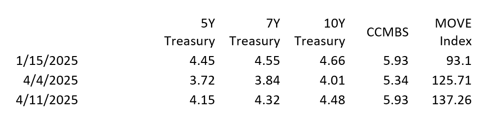 Lawler: Update on Mortgage/MBS Rates and Spreads