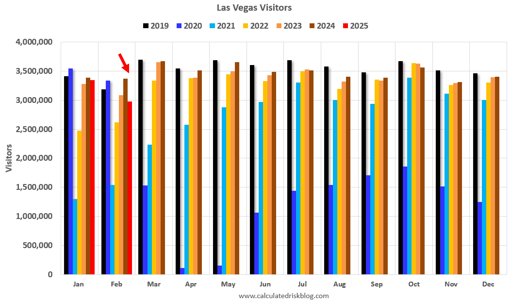 Las Vegas in February: Visitor Traffic Down 11.9% YoY; Convention Traffic Down 19.5% YoY