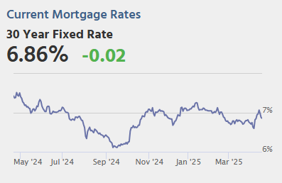 Thursday: Housing Starts, Unemployment Claims, Philly Fed Mfg