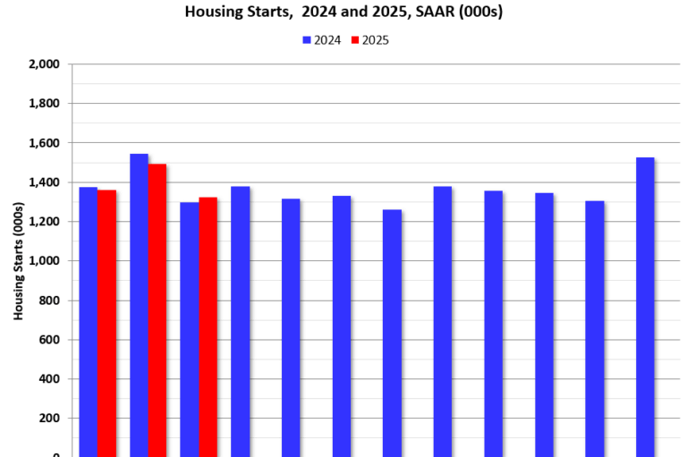 Newsletter: Housing Starts Decreased to 1.324 million Annual Rate in March
