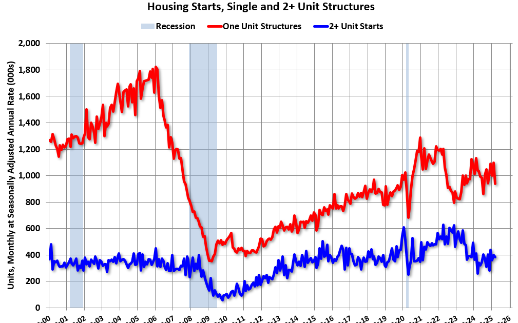Housing Starts Decreased to 1.324 million Annual Rate in March