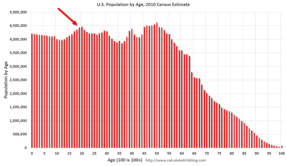 Housing and Demographics