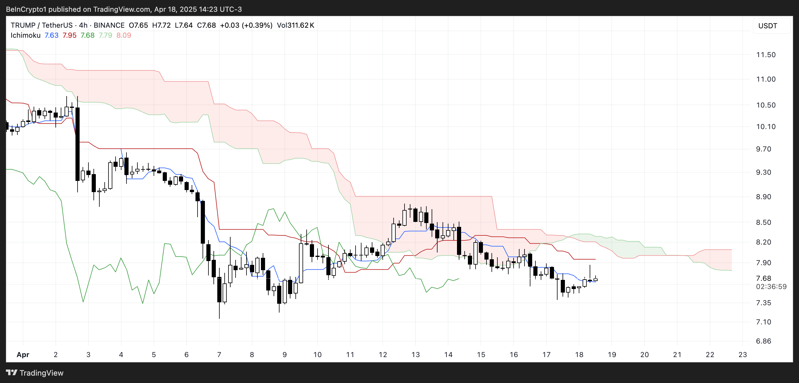 TRUMP Ichimoku Cloud.