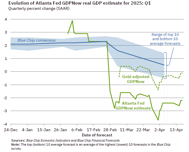 Q1 GDP Tracking: Near Zero Growth