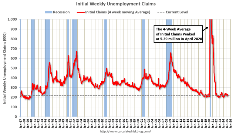 Weekly Initial Unemployment Claims Decrease to 215,000