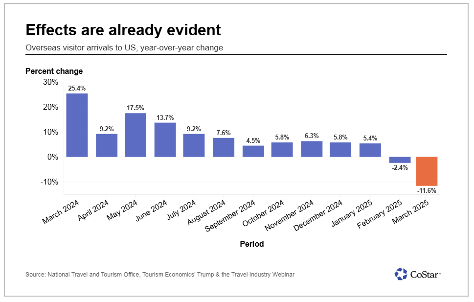 CoStar: US inbound international travel takes 12% hit