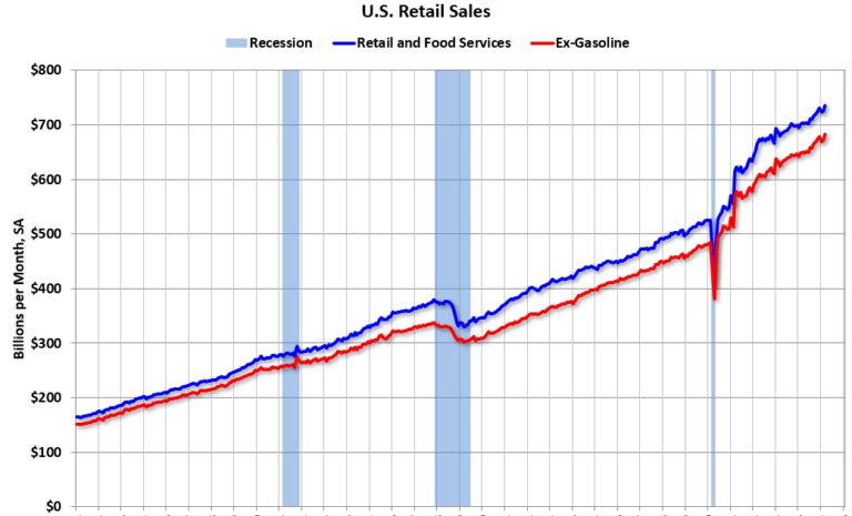 Retail Sales Increased 1.4% in March