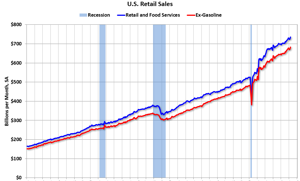 Retail Sales Increased 1.4% in March