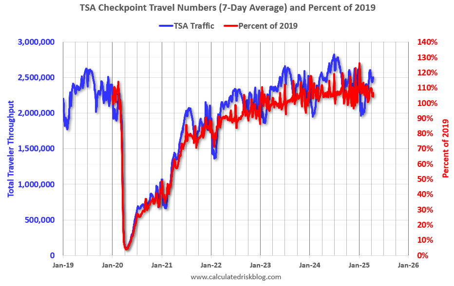 TSA: Airline Travel up 1% YoY