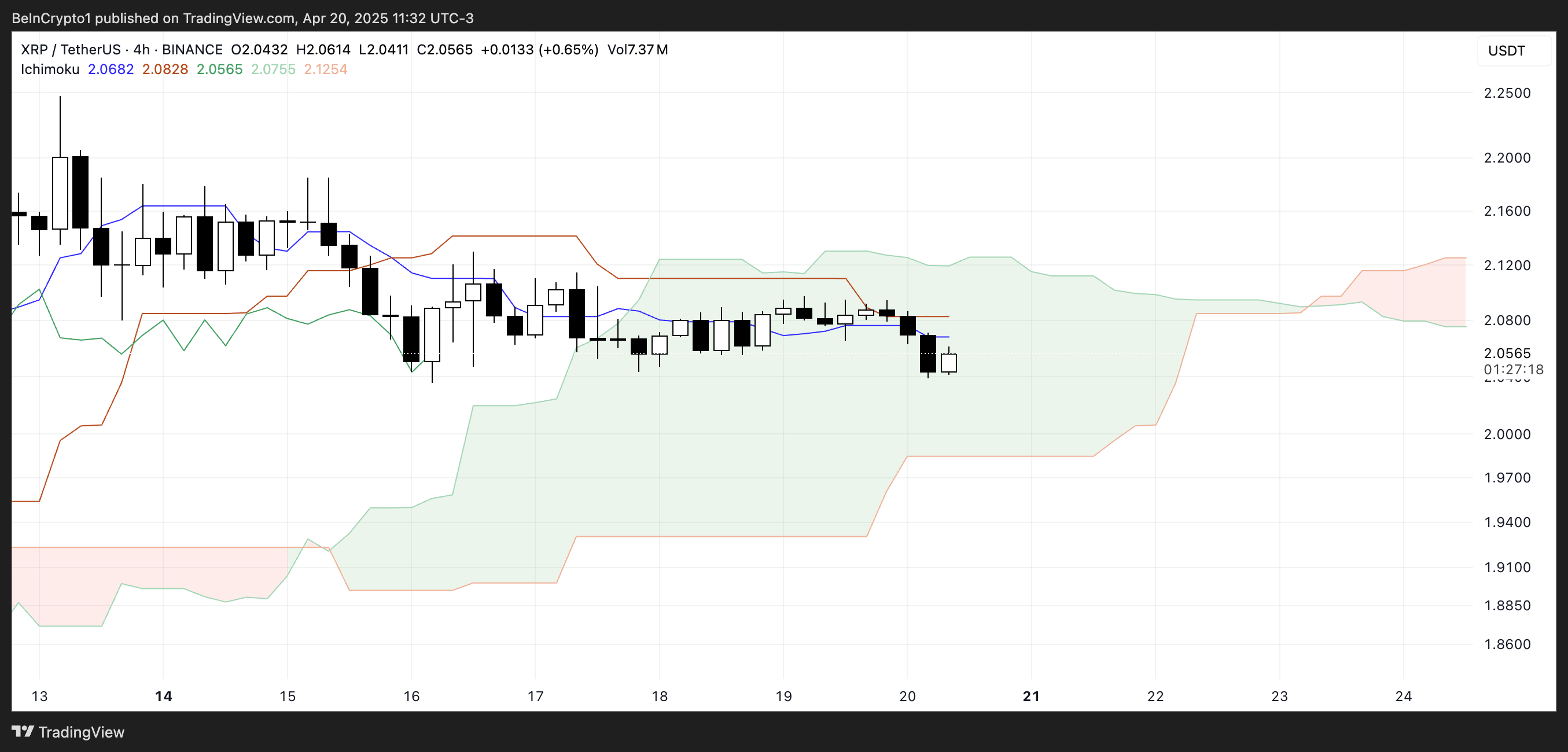 XRP Ichimoku Cloud.