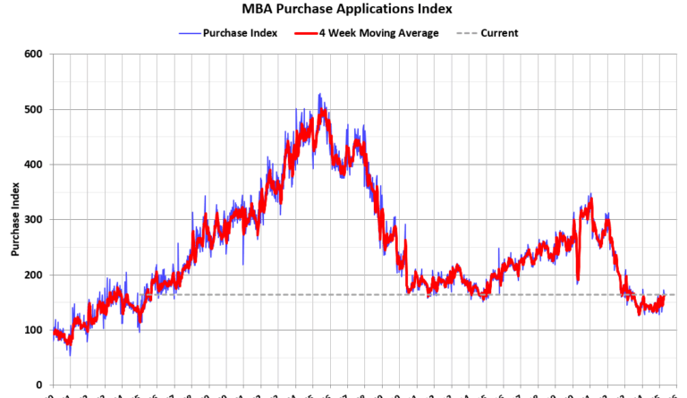MBA: Mortgage Applications Decrease in Latest MBA Weekly Survey