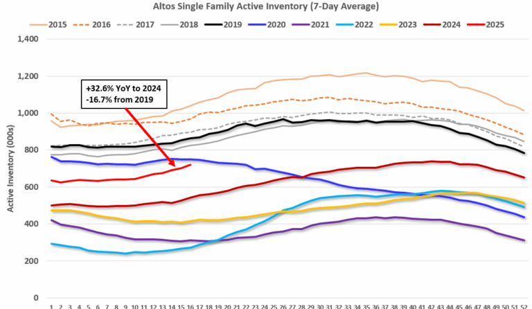 Housing April 21st Weekly Update: Inventory up 2.4% Week-over-week, Up 33.4% Year-over-year