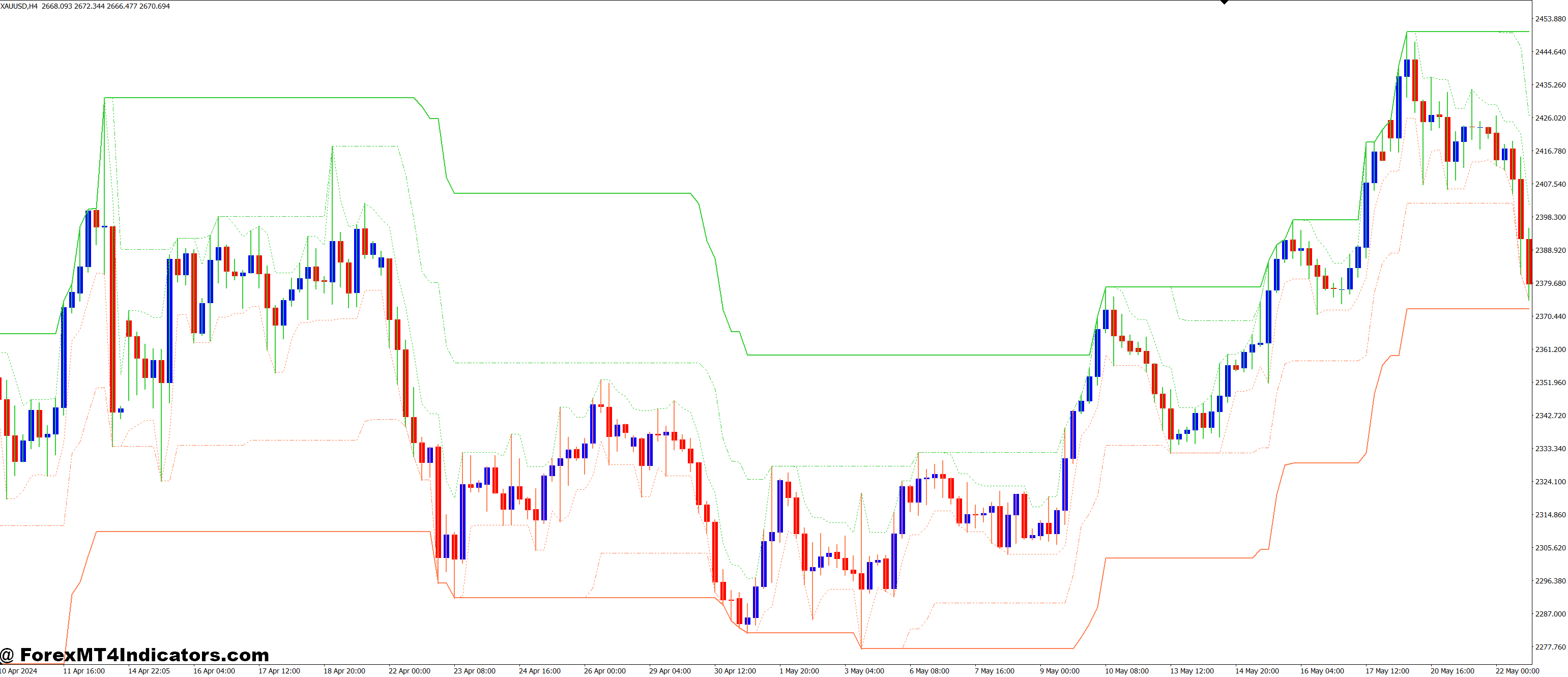 Combining the Indicator with Other Tools