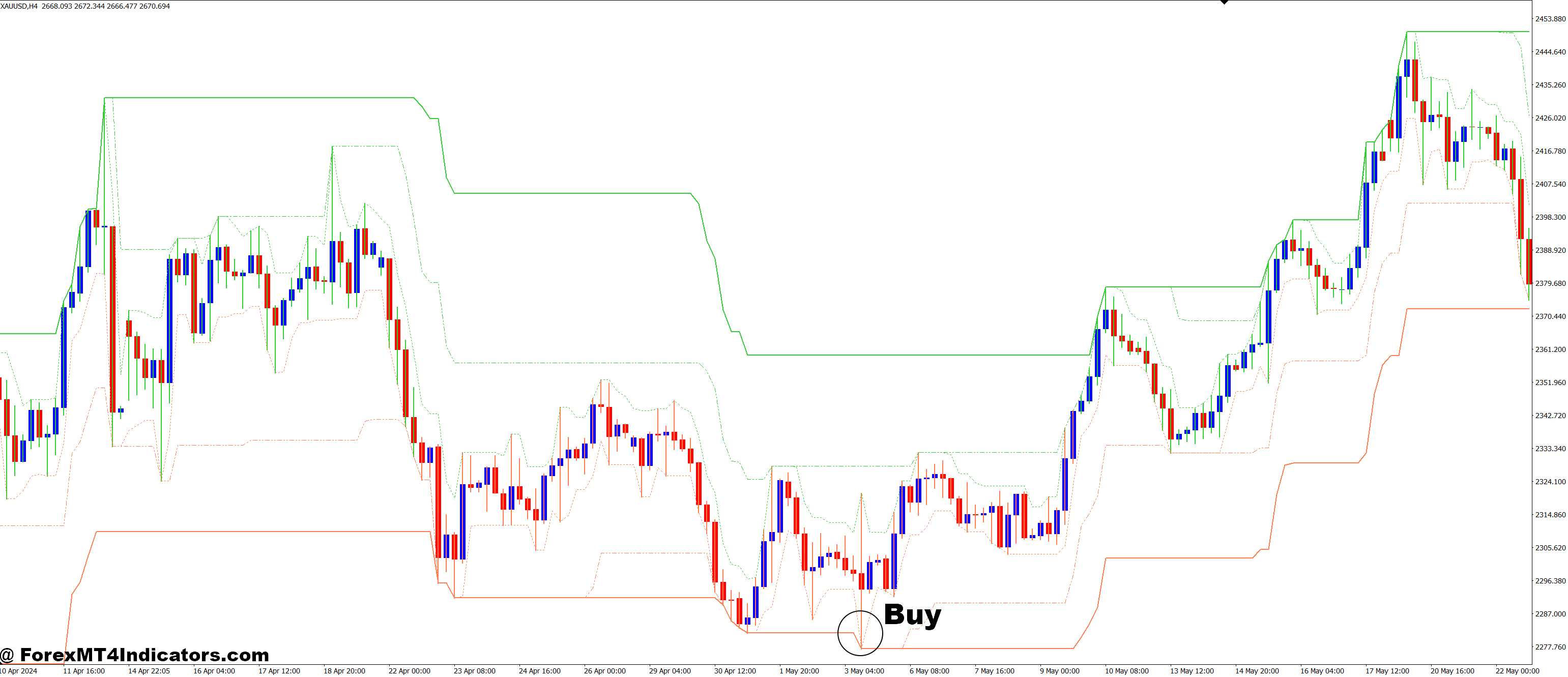 How to Trade with Limit Channels MT4 Indicator - Buy entry