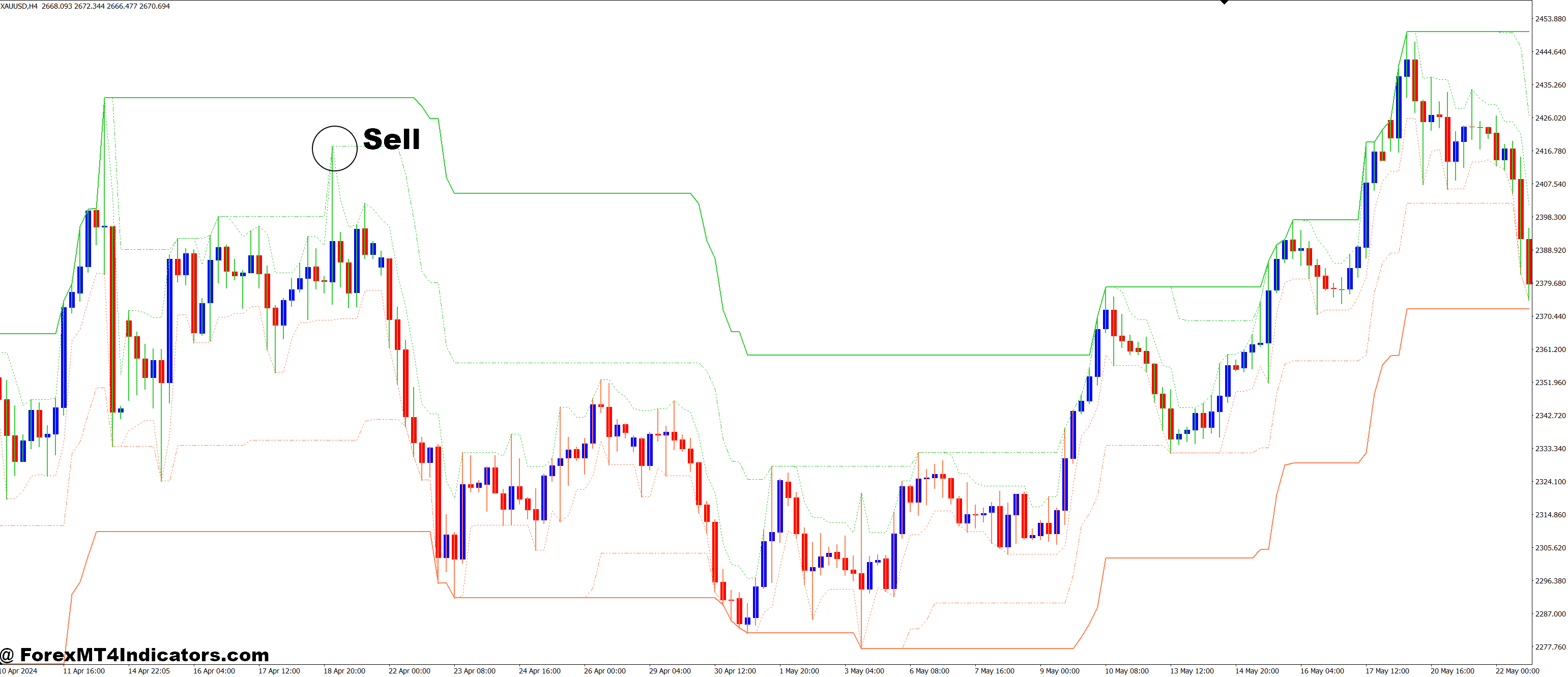 How to Trade with Limit Channels MT4 Indicator - Sell Entry