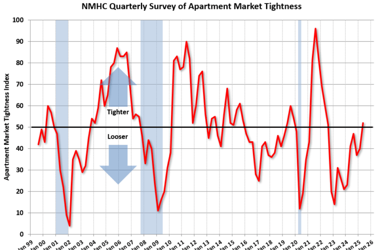NMHC on Apartments: Market conditions Tightened in Q1 pre-Tariffs