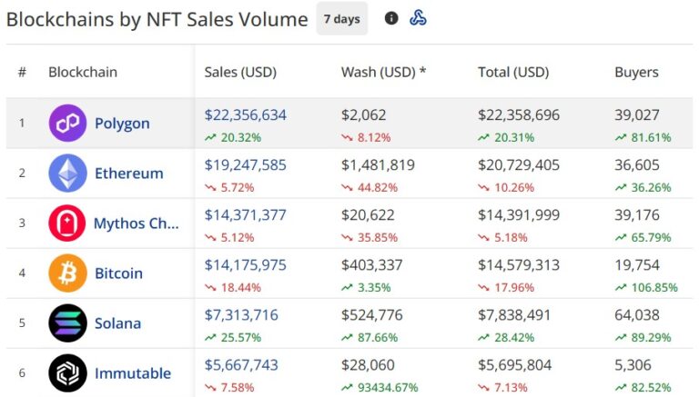 Polygon NFTs overtake Ethereum collectibles in 7-day sales - AabeyLLC Crypto