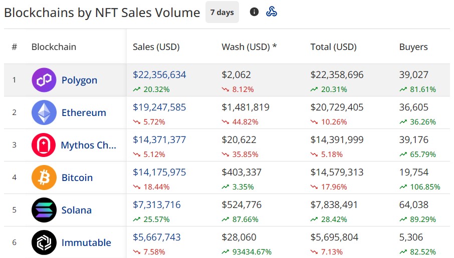 Polygon NFTs overtake Ethereum collectibles in 7-day sales - AabeyLLC Crypto