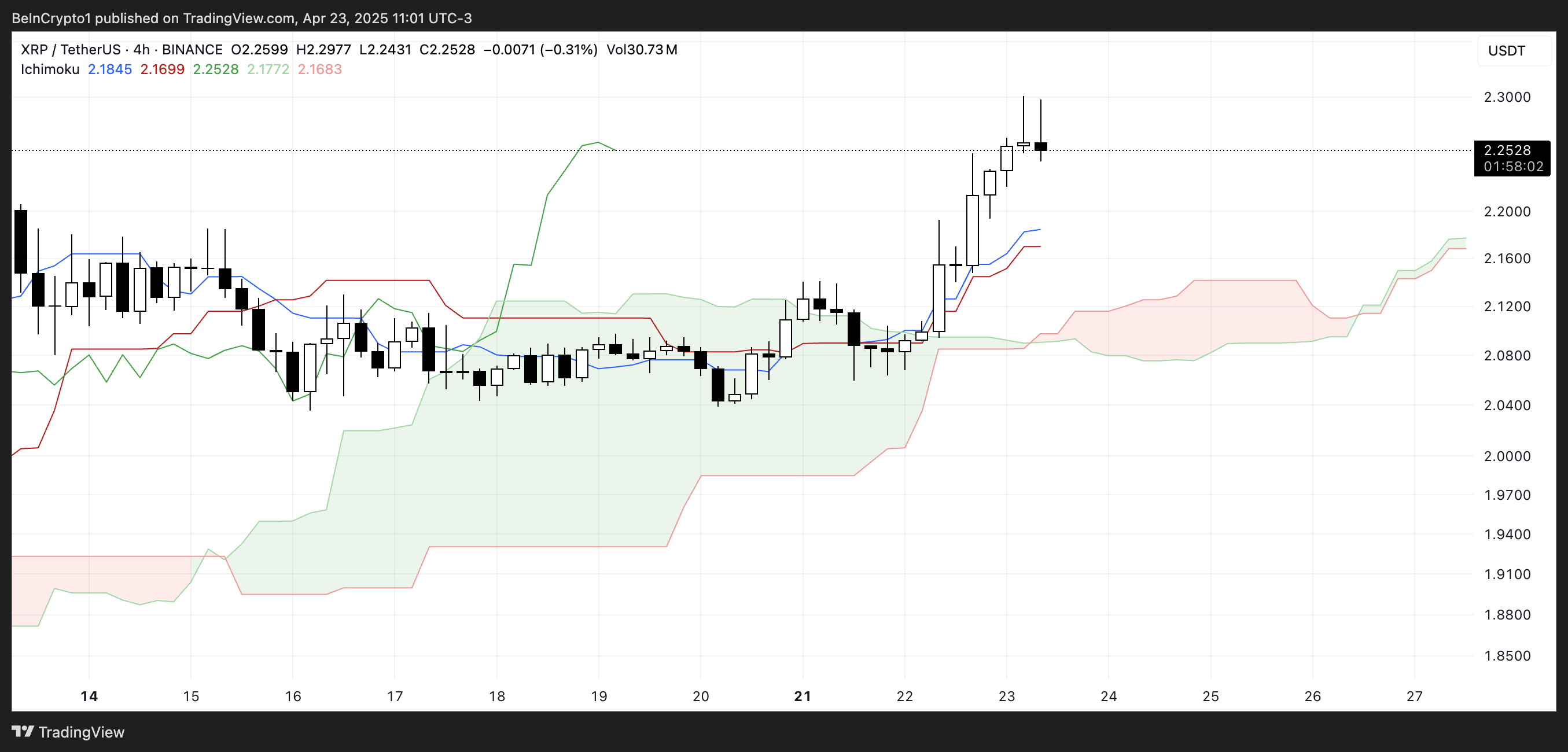 XRP Ichimoku Cloud.