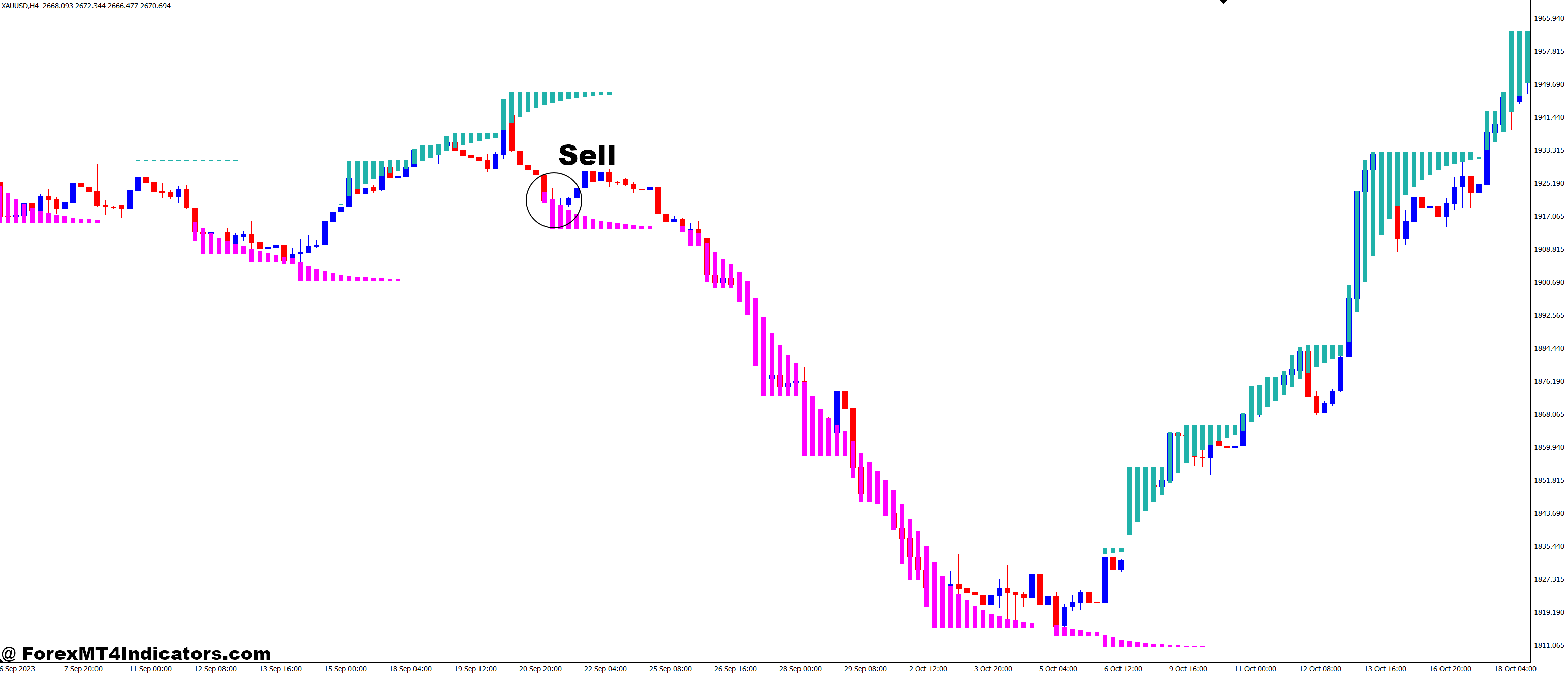 How to Trade with SMART ZONE MT4 Indicator - Sell Entry