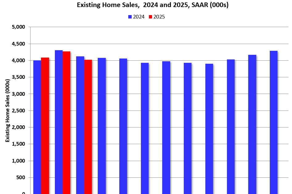 Newsletter: NAR: Existing-Home Sales Decreased to 4.02 million SAAR in March; Down 2.4% YoY