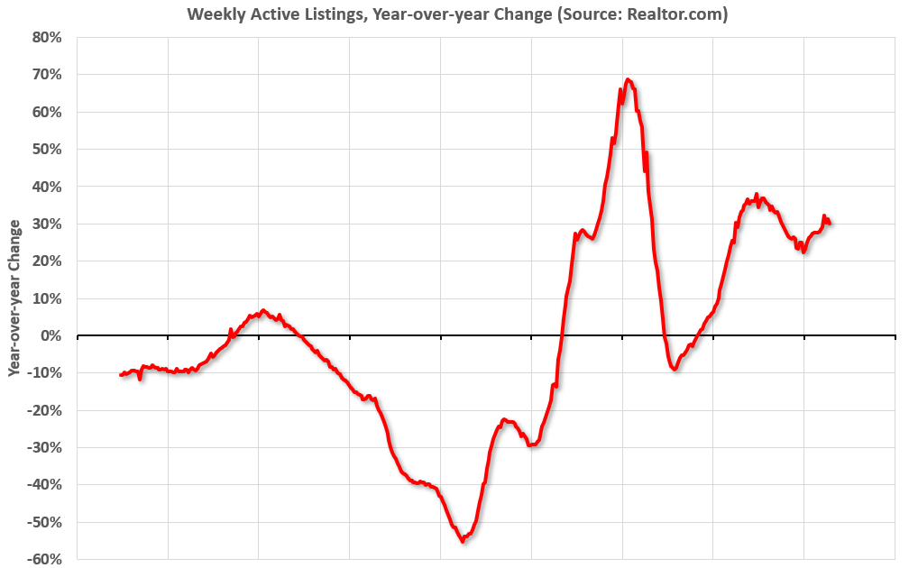 Realtor.com Reports Active Inventory Up 30.0% YoY
