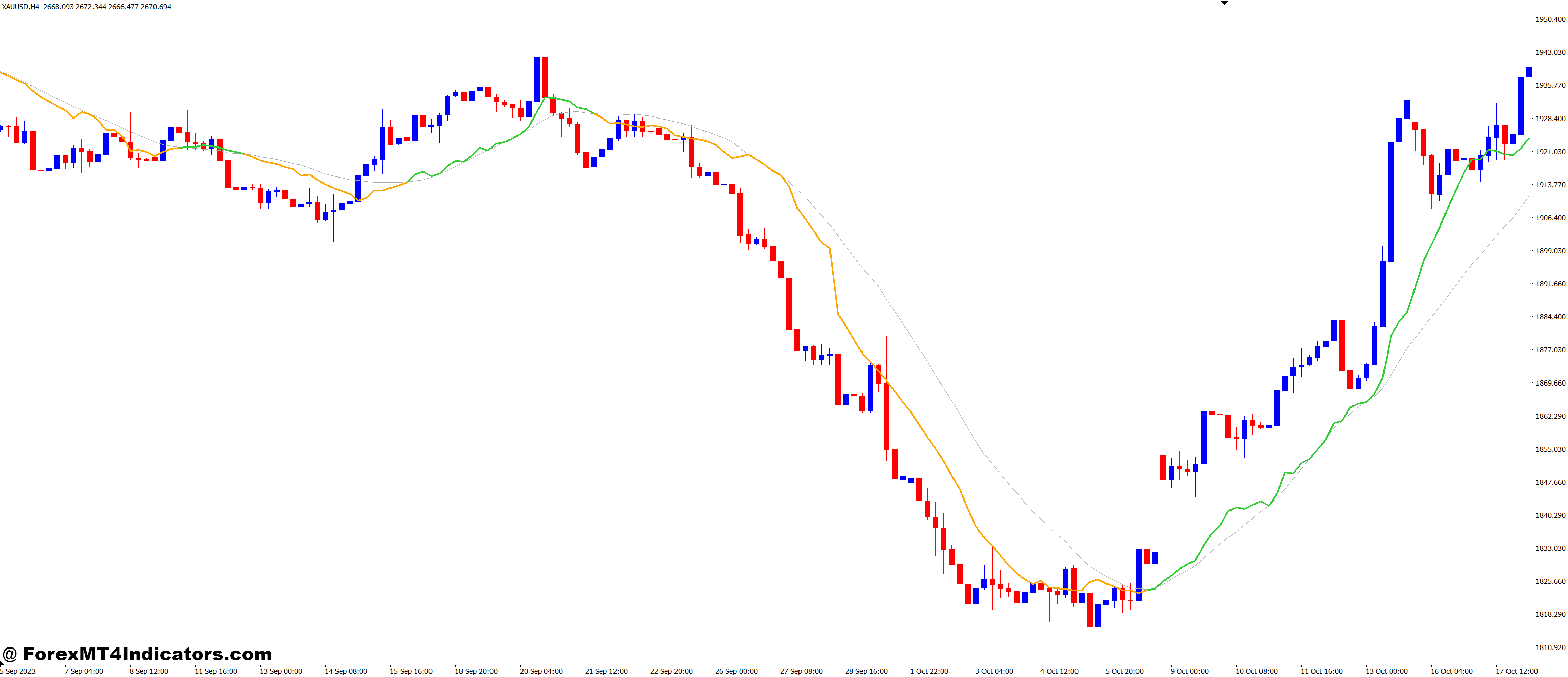 ATR Adaptive SMA MT4 Indicator 1 How to Use the ATR Adaptive SMA MT4 Indicator Effectively