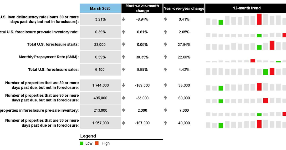 Intercontinental Exchange: Mortgage Delinquency Rate Increased in March